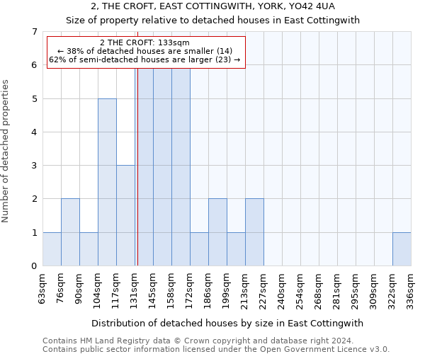 2, THE CROFT, EAST COTTINGWITH, YORK, YO42 4UA: Size of property relative to detached houses in East Cottingwith