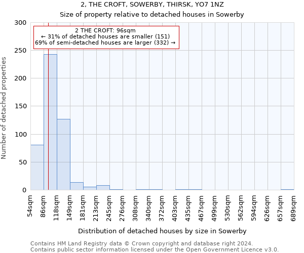 2, THE CROFT, SOWERBY, THIRSK, YO7 1NZ: Size of property relative to detached houses in Sowerby