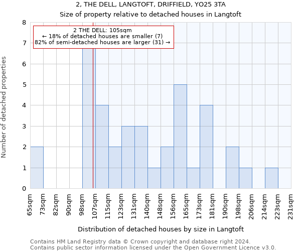 2, THE DELL, LANGTOFT, DRIFFIELD, YO25 3TA: Size of property relative to detached houses in Langtoft