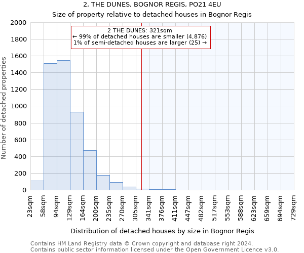 2, THE DUNES, BOGNOR REGIS, PO21 4EU: Size of property relative to detached houses in Bognor Regis