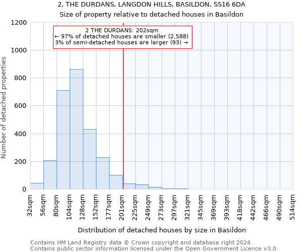 2, THE DURDANS, LANGDON HILLS, BASILDON, SS16 6DA: Size of property relative to detached houses in Basildon