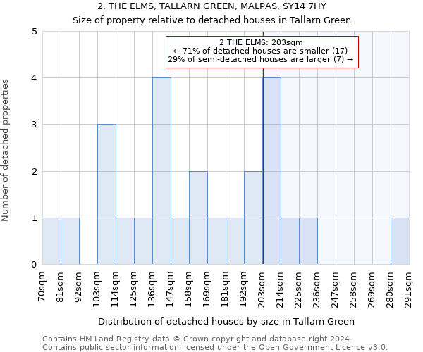 2, THE ELMS, TALLARN GREEN, MALPAS, SY14 7HY: Size of property relative to detached houses in Tallarn Green