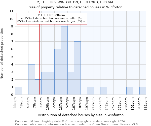 2, THE FIRS, WINFORTON, HEREFORD, HR3 6AL: Size of property relative to detached houses in Winforton