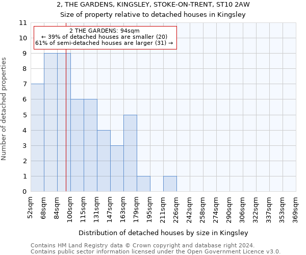 2, THE GARDENS, KINGSLEY, STOKE-ON-TRENT, ST10 2AW: Size of property relative to detached houses in Kingsley