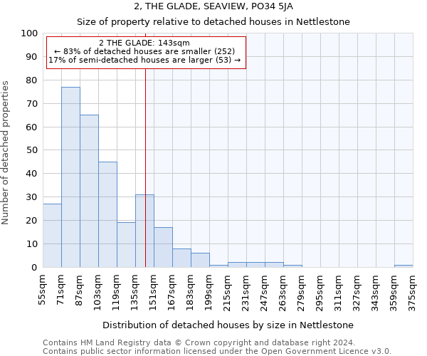 2, THE GLADE, SEAVIEW, PO34 5JA: Size of property relative to detached houses in Nettlestone