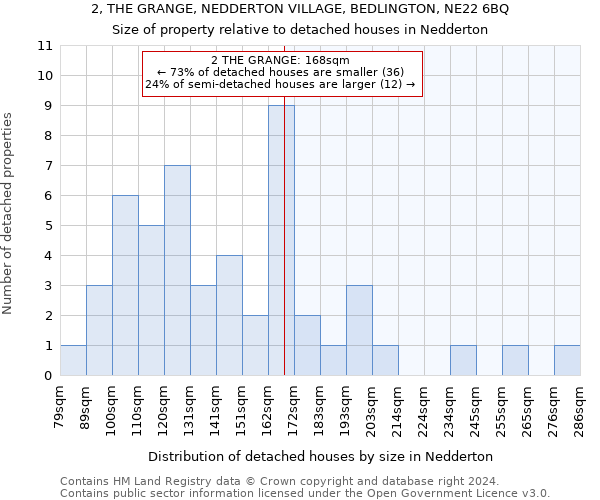 2, THE GRANGE, NEDDERTON VILLAGE, BEDLINGTON, NE22 6BQ: Size of property relative to detached houses in Nedderton