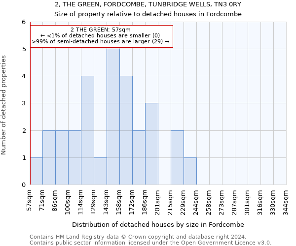 2, THE GREEN, FORDCOMBE, TUNBRIDGE WELLS, TN3 0RY: Size of property relative to detached houses in Fordcombe