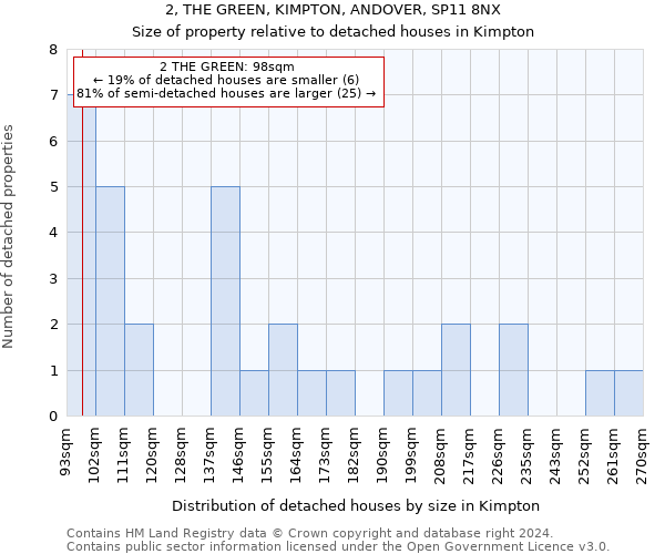 2, THE GREEN, KIMPTON, ANDOVER, SP11 8NX: Size of property relative to detached houses in Kimpton