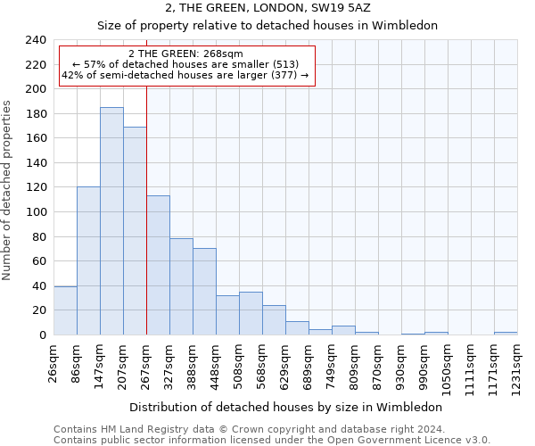 2, THE GREEN, LONDON, SW19 5AZ: Size of property relative to detached houses in Wimbledon