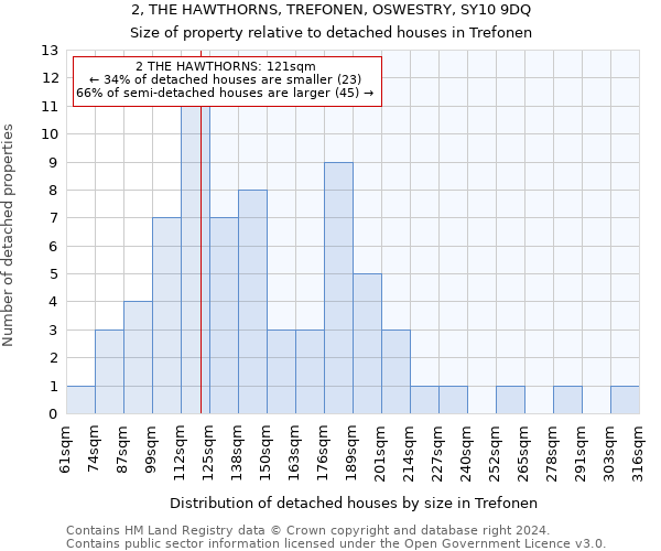 2, THE HAWTHORNS, TREFONEN, OSWESTRY, SY10 9DQ: Size of property relative to detached houses in Trefonen