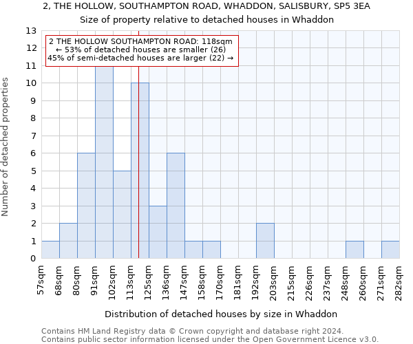 2, THE HOLLOW, SOUTHAMPTON ROAD, WHADDON, SALISBURY, SP5 3EA: Size of property relative to detached houses in Whaddon