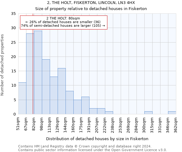 2, THE HOLT, FISKERTON, LINCOLN, LN3 4HX: Size of property relative to detached houses in Fiskerton