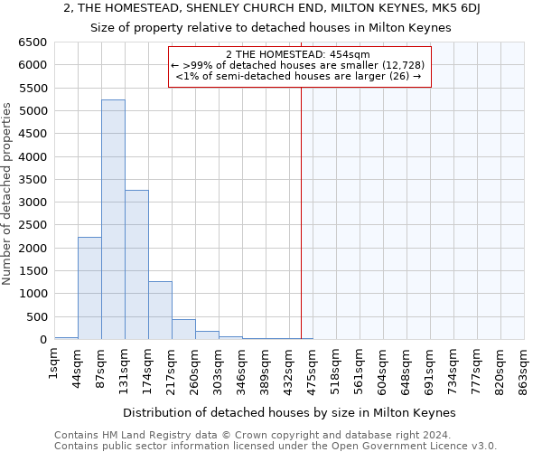 2, THE HOMESTEAD, SHENLEY CHURCH END, MILTON KEYNES, MK5 6DJ: Size of property relative to detached houses in Milton Keynes