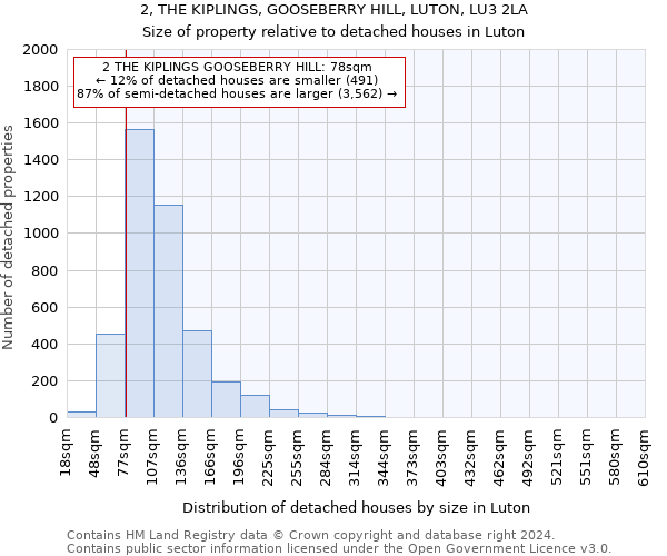 2, THE KIPLINGS, GOOSEBERRY HILL, LUTON, LU3 2LA: Size of property relative to detached houses in Luton