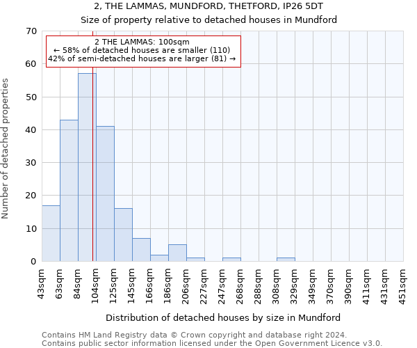 2, THE LAMMAS, MUNDFORD, THETFORD, IP26 5DT: Size of property relative to detached houses in Mundford