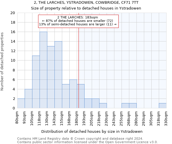 2, THE LARCHES, YSTRADOWEN, COWBRIDGE, CF71 7TT: Size of property relative to detached houses in Ystradowen