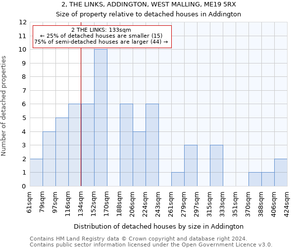 2, THE LINKS, ADDINGTON, WEST MALLING, ME19 5RX: Size of property relative to detached houses in Addington