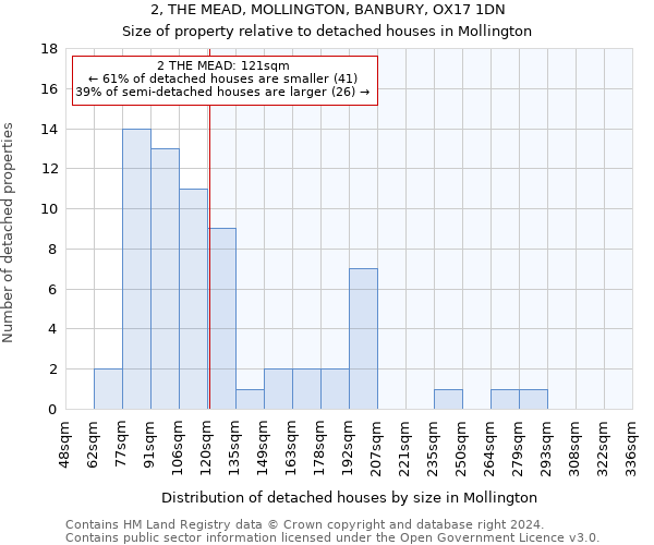 2, THE MEAD, MOLLINGTON, BANBURY, OX17 1DN: Size of property relative to detached houses in Mollington