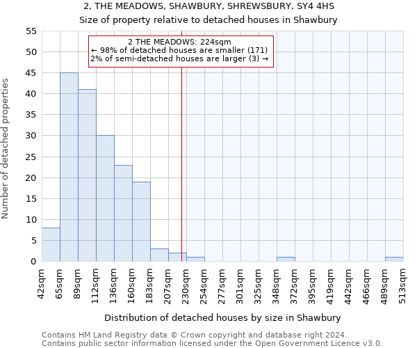2, THE MEADOWS, SHAWBURY, SHREWSBURY, SY4 4HS: Size of property relative to detached houses in Shawbury
