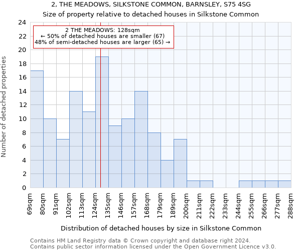 2, THE MEADOWS, SILKSTONE COMMON, BARNSLEY, S75 4SG: Size of property relative to detached houses in Silkstone Common