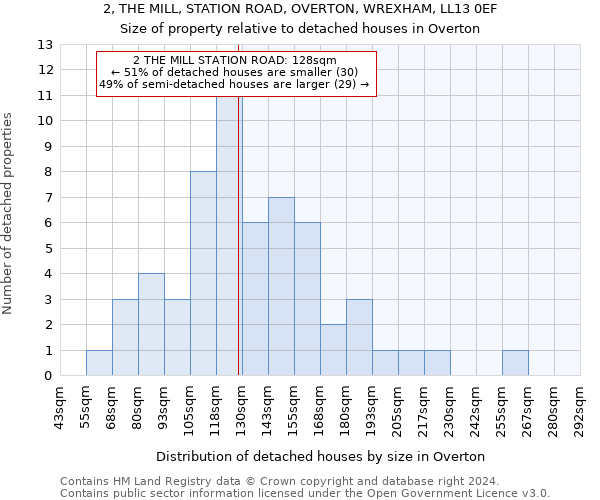 2, THE MILL, STATION ROAD, OVERTON, WREXHAM, LL13 0EF: Size of property relative to detached houses in Overton