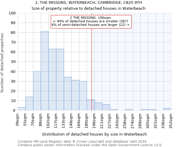 2, THE MISSONS, WATERBEACH, CAMBRIDGE, CB25 9TH: Size of property relative to detached houses in Waterbeach