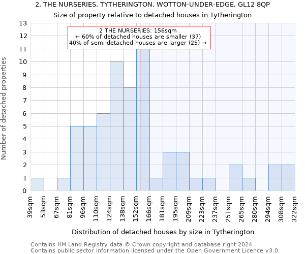 2, THE NURSERIES, TYTHERINGTON, WOTTON-UNDER-EDGE, GL12 8QP: Size of property relative to detached houses in Tytherington