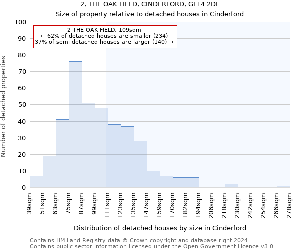 2, THE OAK FIELD, CINDERFORD, GL14 2DE: Size of property relative to detached houses in Cinderford
