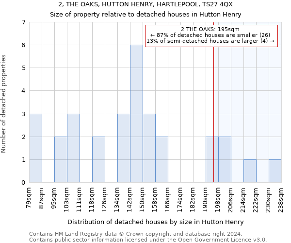 2, THE OAKS, HUTTON HENRY, HARTLEPOOL, TS27 4QX: Size of property relative to detached houses in Hutton Henry