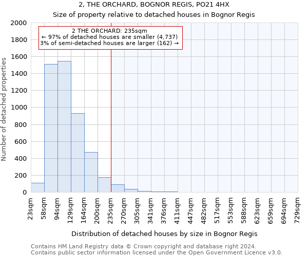 2, THE ORCHARD, BOGNOR REGIS, PO21 4HX: Size of property relative to detached houses in Bognor Regis