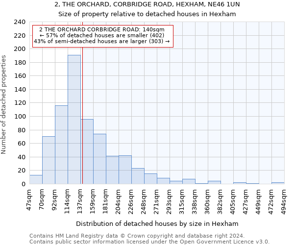2, THE ORCHARD, CORBRIDGE ROAD, HEXHAM, NE46 1UN: Size of property relative to detached houses in Hexham