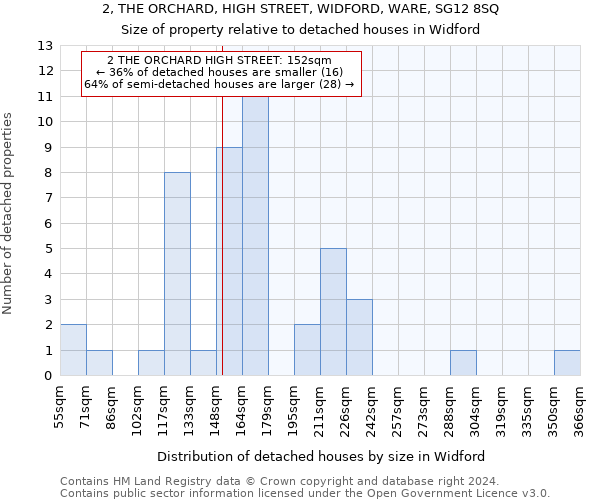 2, THE ORCHARD, HIGH STREET, WIDFORD, WARE, SG12 8SQ: Size of property relative to detached houses in Widford