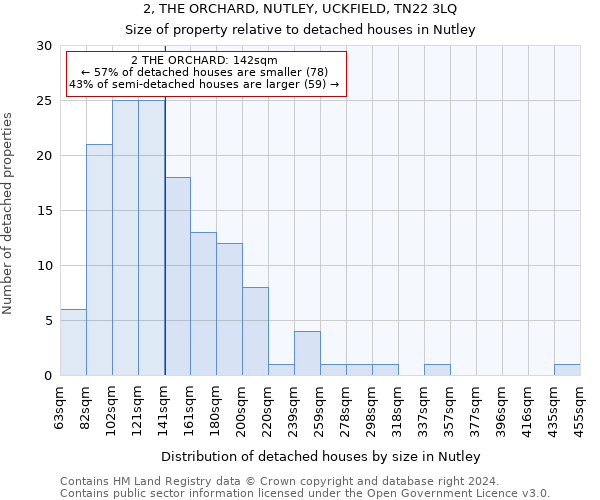2, THE ORCHARD, NUTLEY, UCKFIELD, TN22 3LQ: Size of property relative to detached houses in Nutley