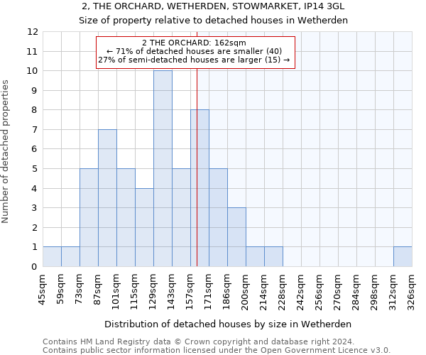 2, THE ORCHARD, WETHERDEN, STOWMARKET, IP14 3GL: Size of property relative to detached houses in Wetherden