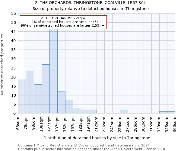 2, THE ORCHARDS, THRINGSTONE, COALVILLE, LE67 8AL: Size of property relative to detached houses in Thringstone