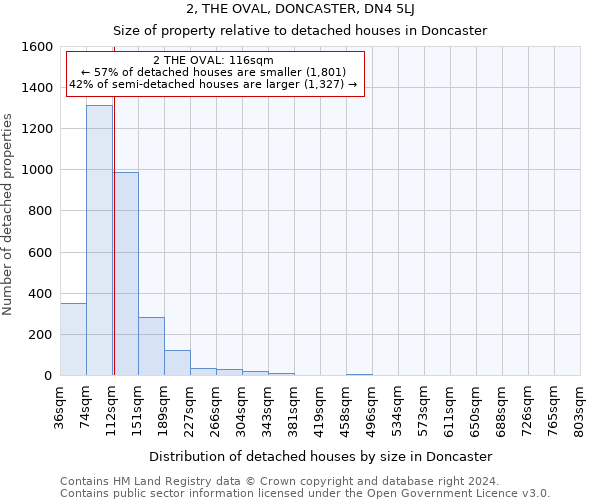 2, THE OVAL, DONCASTER, DN4 5LJ: Size of property relative to detached houses in Doncaster