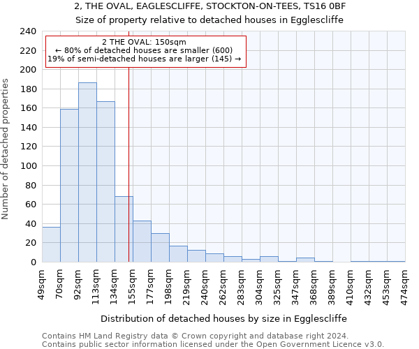 2, THE OVAL, EAGLESCLIFFE, STOCKTON-ON-TEES, TS16 0BF: Size of property relative to detached houses in Egglescliffe