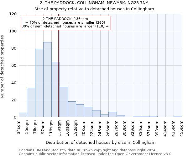 2, THE PADDOCK, COLLINGHAM, NEWARK, NG23 7NA: Size of property relative to detached houses in Collingham