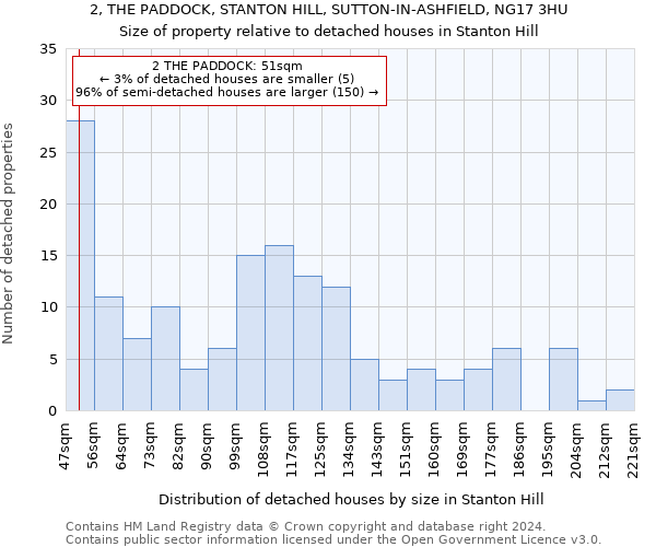 2, THE PADDOCK, STANTON HILL, SUTTON-IN-ASHFIELD, NG17 3HU: Size of property relative to detached houses in Stanton Hill