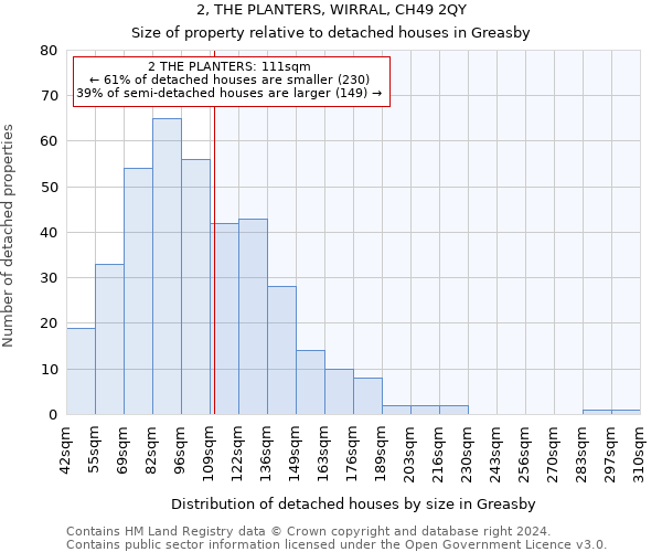 2, THE PLANTERS, WIRRAL, CH49 2QY: Size of property relative to detached houses in Greasby