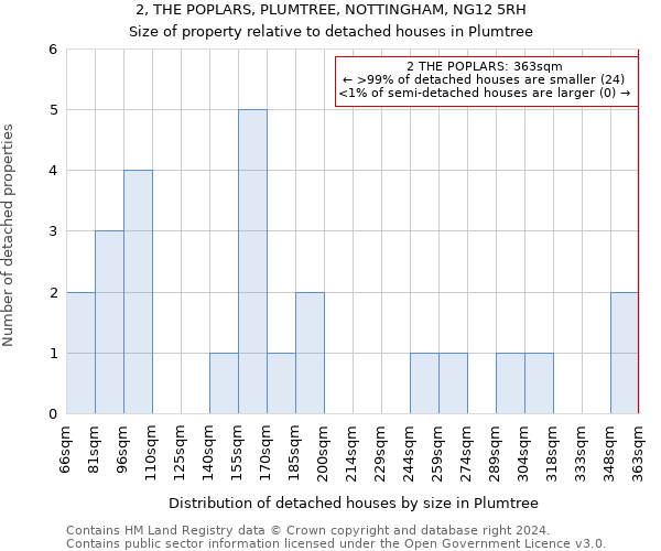 2, THE POPLARS, PLUMTREE, NOTTINGHAM, NG12 5RH: Size of property relative to detached houses in Plumtree