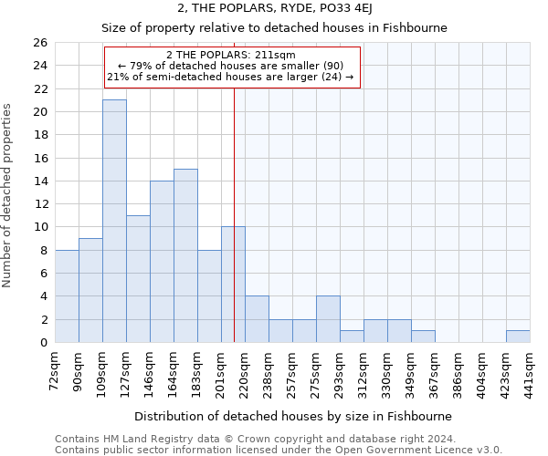2, THE POPLARS, RYDE, PO33 4EJ: Size of property relative to detached houses in Fishbourne