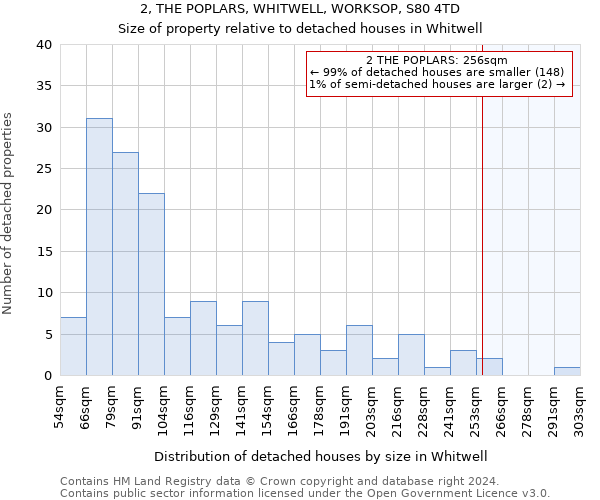 2, THE POPLARS, WHITWELL, WORKSOP, S80 4TD: Size of property relative to detached houses in Whitwell