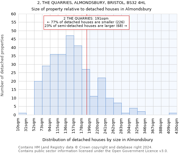 2, THE QUARRIES, ALMONDSBURY, BRISTOL, BS32 4HL: Size of property relative to detached houses in Almondsbury