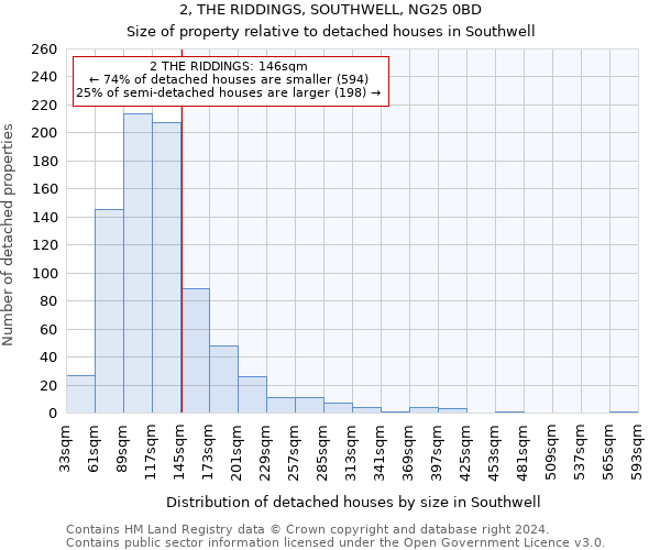 2, THE RIDDINGS, SOUTHWELL, NG25 0BD: Size of property relative to detached houses in Southwell