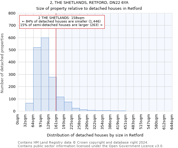 2, THE SHETLANDS, RETFORD, DN22 6YA: Size of property relative to detached houses in Retford