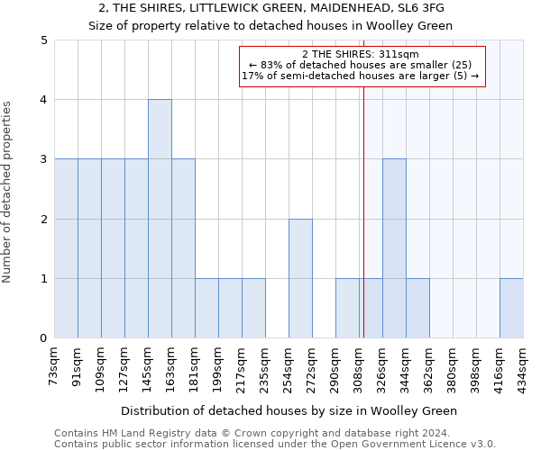 2, THE SHIRES, LITTLEWICK GREEN, MAIDENHEAD, SL6 3FG: Size of property relative to detached houses in Woolley Green