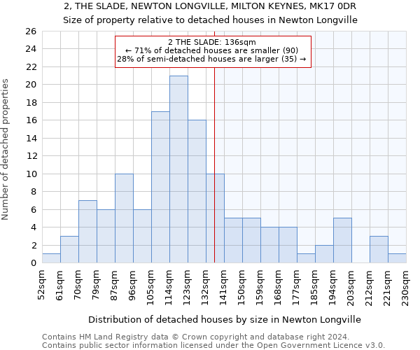 2, THE SLADE, NEWTON LONGVILLE, MILTON KEYNES, MK17 0DR: Size of property relative to detached houses in Newton Longville
