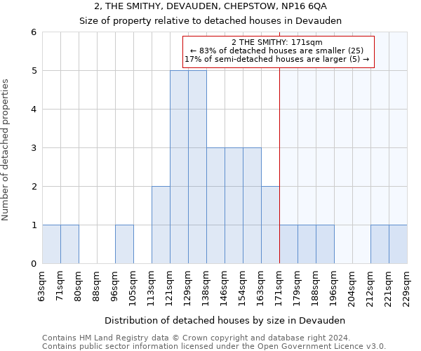 2, THE SMITHY, DEVAUDEN, CHEPSTOW, NP16 6QA: Size of property relative to detached houses in Devauden