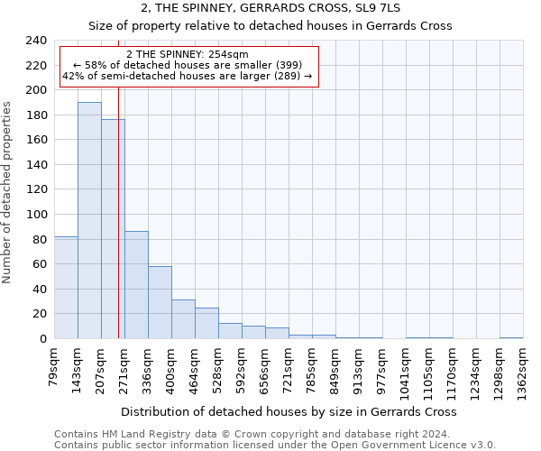 2, THE SPINNEY, GERRARDS CROSS, SL9 7LS: Size of property relative to detached houses in Gerrards Cross